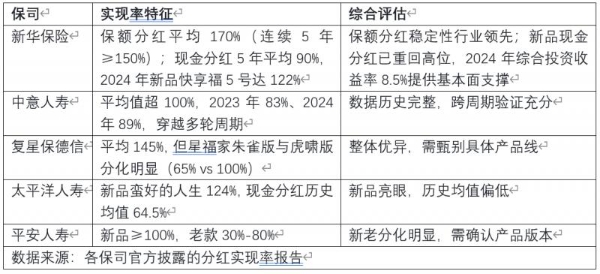 2026年7月主流分红险横向测评：年金险vs增额寿险，哪款适合你？ 
