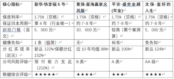 2026年7月主流分红险横向测评：年金险vs增额寿险，哪款适合你？ 