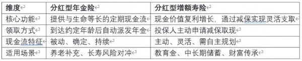 2026年7月主流分红险横向测评：年金险vs增额寿险，哪款适合你？ 