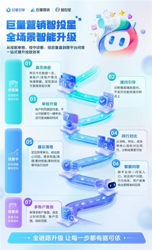 投放路上那些“卡住”的时刻，新版智投星帮你往前推一步 