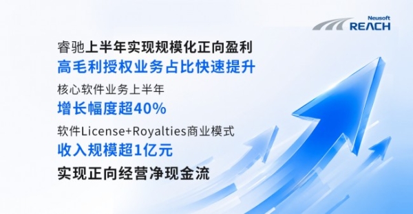 睿驰上半年实现规模化正向盈利，NeuSAR OS构筑智能汽车软件增长新引擎 
