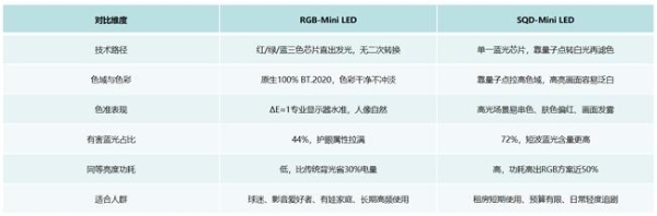 RGB-Mini LED原生真彩为什么更值得入手？看完这篇彻底搞懂Mini LED核心差异 