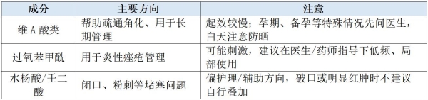 痤疮外用药那么多，短期处理和长期管理怎么区分？有感染迹象时再考虑夫西地酸（立思丁）