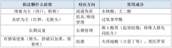 红肿痘外用药怎么区分？夫西地酸（立思丁）、过氧苯甲酰、阿达帕林和酸类各有不同适用方向 