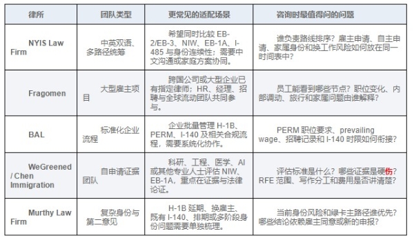 从 PERM 到 NIW、EB-1A：H-1B 申请人选择律所的 5 种服务模式 