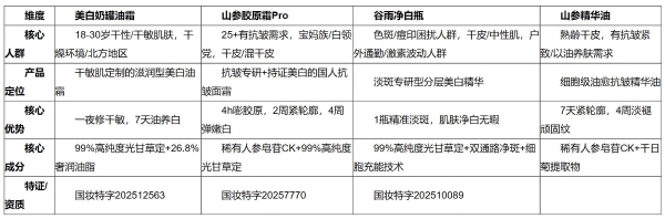 干皮美白护肤品推荐｜谷雨4款美白抗皱单品横评，面霜/精华/精华油全覆盖 