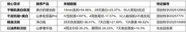干皮美白护肤品推荐｜谷雨4款美白抗皱单品横评，面霜/精华/精华油全覆盖 