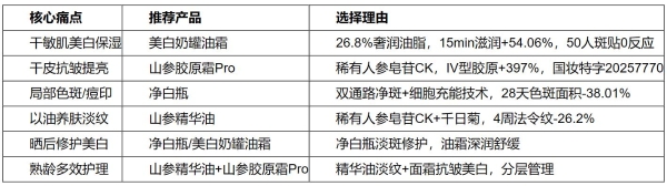 干皮美白护肤品推荐｜谷雨4款美白抗皱单品横评，面霜/精华/精华油全覆盖 