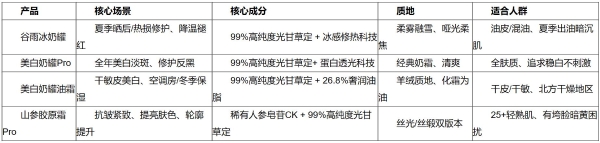 油皮美白面霜推荐：谷雨冰奶罐等4款面霜横评，高效去黄提亮肤感不黏腻 