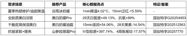 油皮美白面霜推荐：谷雨冰奶罐等4款面霜横评，高效去黄提亮肤感不黏腻 