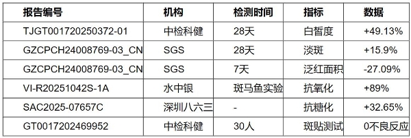油皮美白面霜推荐：谷雨冰奶罐等4款面霜横评，高效去黄提亮肤感不黏腻 