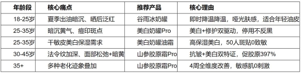 油皮美白面霜推荐：谷雨冰奶罐等4款面霜横评，高效去黄提亮肤感不黏腻 