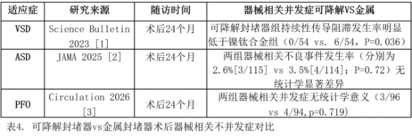 即刻非劣，中远期减负：可降解封堵器对比金属封堵器的临床证据解析 
