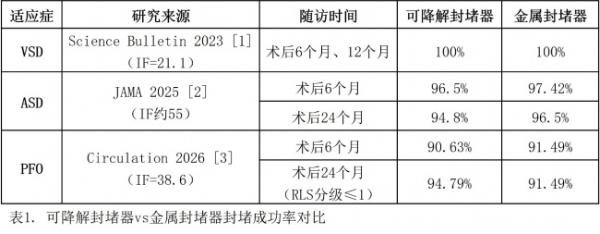 即刻非劣，中远期减负：可降解封堵器对比金属封堵器的临床证据解析 