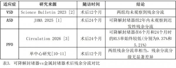 即刻非劣，中远期减负：可降解封堵器对比金属封堵器的临床证据解析 