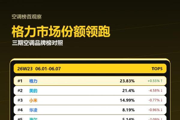 连续三周空调数据追踪，格力可靠性如何支撑市场领先 