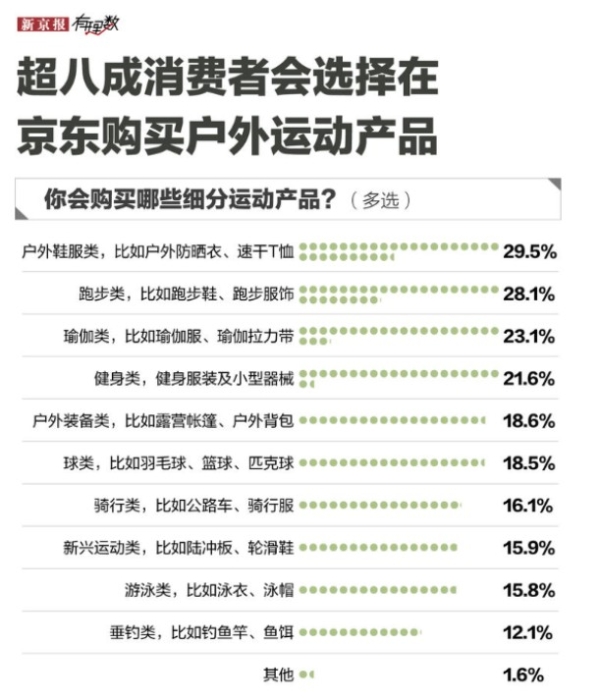 速干T、户外防晒、跑鞋等热销 拉动Hoka、萨洛蒙等超190个品牌京东618期间成交翻倍 