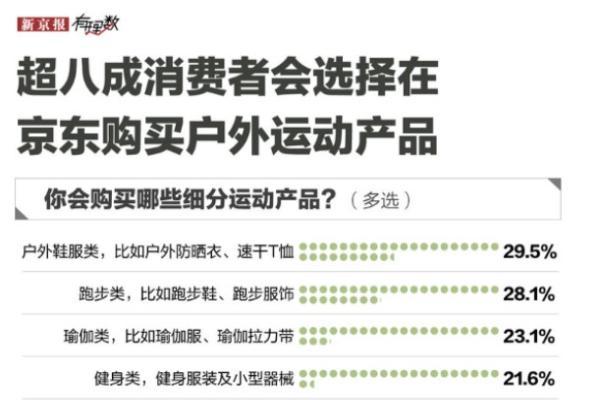 速干T、户外防晒、跑鞋等热销 拉动Hoka、萨洛蒙等超190个品牌京东618期间成交翻倍 