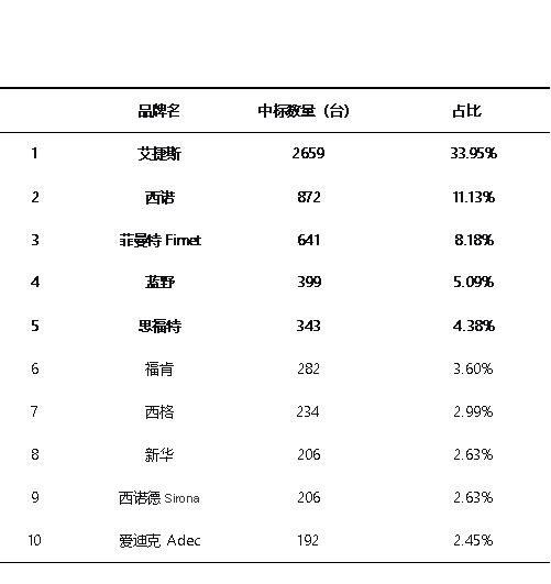 2025牙科综合治疗机政府采购销量排行榜！（附完整榜单） 