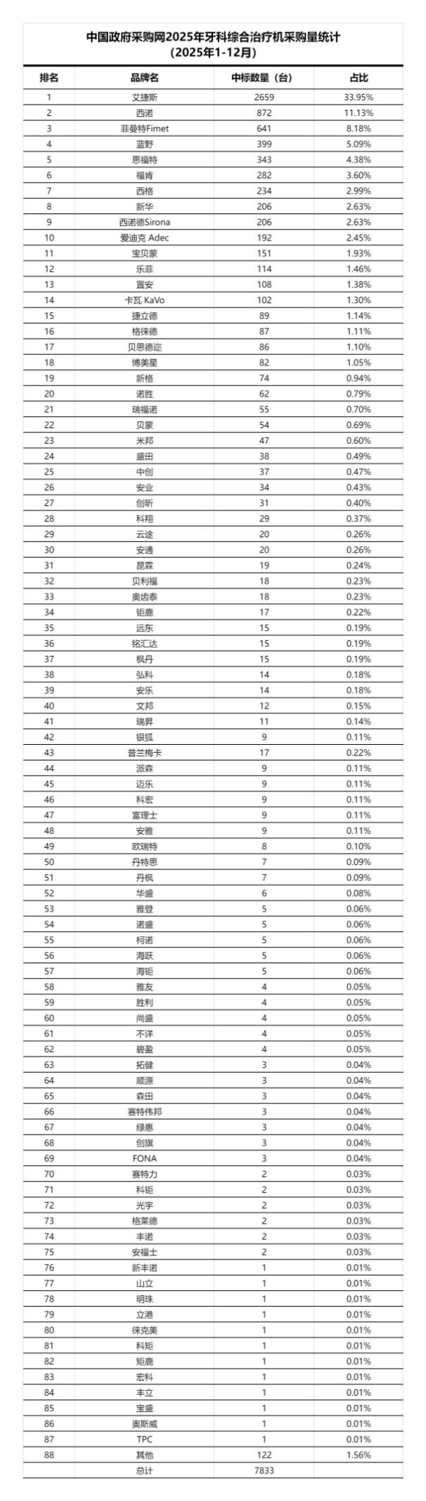 2025牙科综合治疗机政府采购销量排行榜！（附完整榜单） 