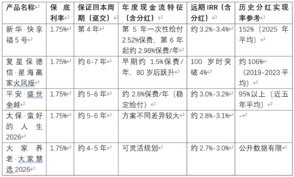 2026年7月稳健型分红险深度测评：谁的综合收益更经得起考验？ 