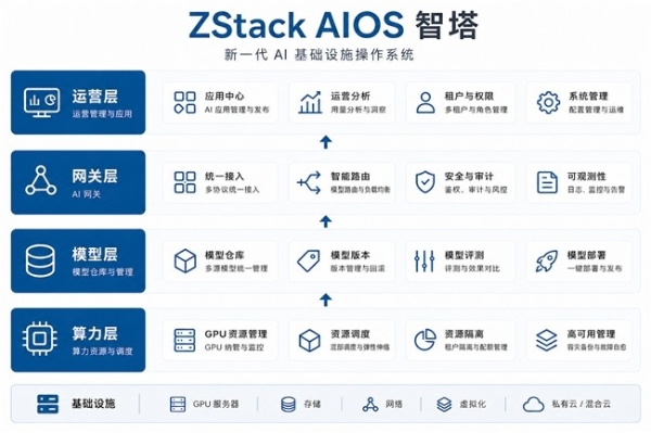AI系统也要过等保了：ZStack AIOS智塔帮企业把合规写进底座 