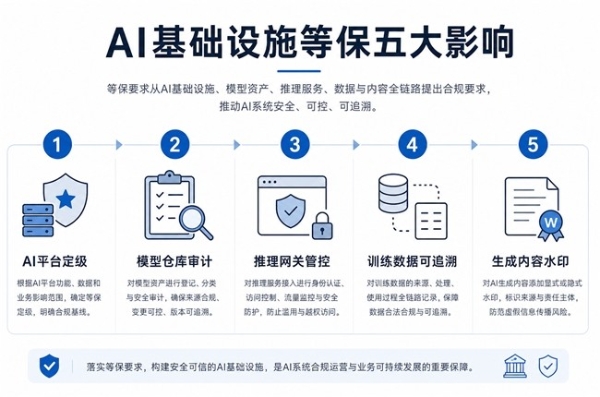 AI系统也要过等保了：ZStack AIOS智塔帮企业把合规写进底座 
