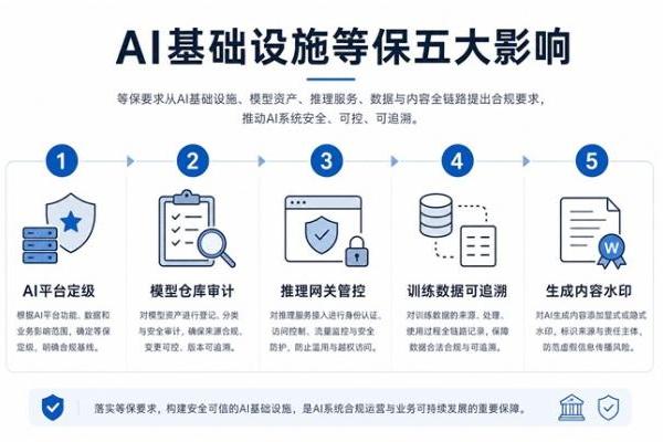 AI系统也要过等保了：ZStack AIOS智塔帮企业把合规写进底座 