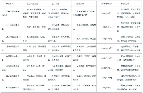 长期改善鸡皮肤身体乳怎么挑？2026多品牌横向测评汇总｜保湿修护去颗粒细腻嫩肤 