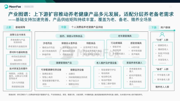 极光月狐发布 | 中国养老健康产品发展洞察 