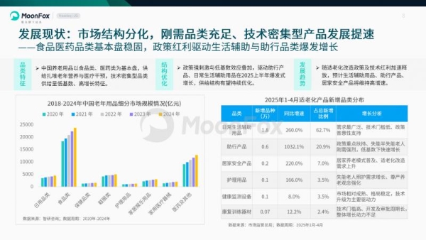 极光月狐发布 | 中国养老健康产品发展洞察 