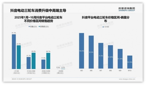 极巡首战告捷：用千万销售额打响三轮车“价值战”第一枪极巡首战告捷：用千万销售额打响三轮车“价值战”第一枪 