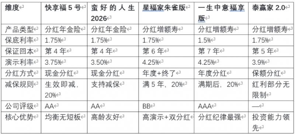 2026年7月分红险配置建议：年金险定时领钱 vs 增额寿按需取钱 
