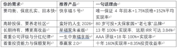2026年7月分红险配置建议：年金险定时领钱 vs 增额寿按需取钱 