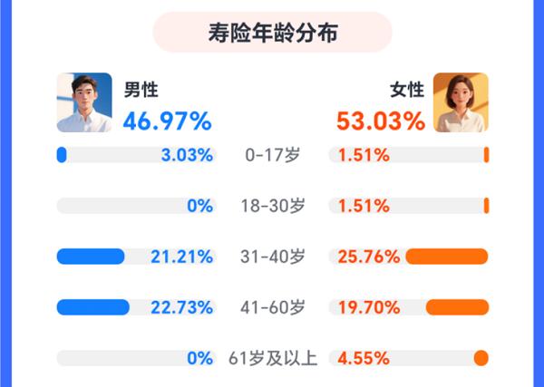 累计协助结案破45亿，慧择小马理赔服务客户超96万人 
