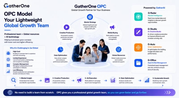GatherOne 探索OPC出海新模式，以轻量化服务降低企业全球增长门槛 