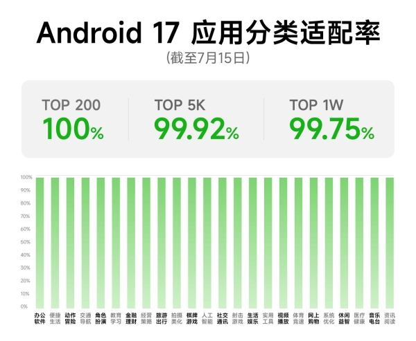 OPPO Android 17适配率超99%，适配高效推进！ 