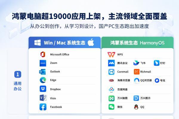 一年跨越式跃升！鸿蒙电脑应用突破19000+，跑出国产PC生态“加速度” 