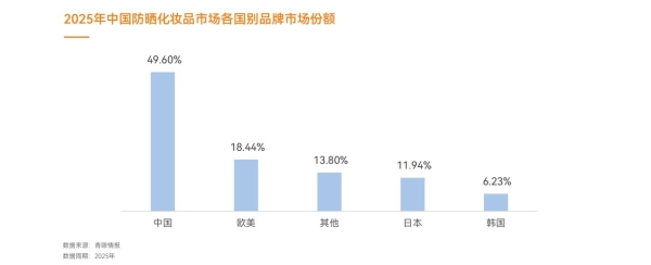 防晒补涂时代，谁先卡位？质润《2026防晒白皮书》正式揭晓！ 
