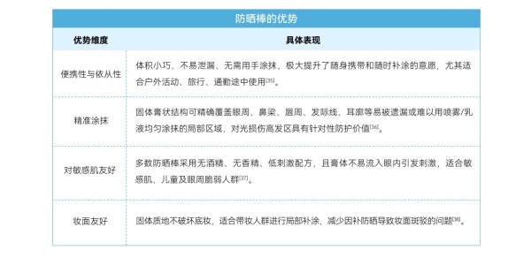 防晒补涂时代，谁先卡位？质润《2026防晒白皮书》正式揭晓！ 