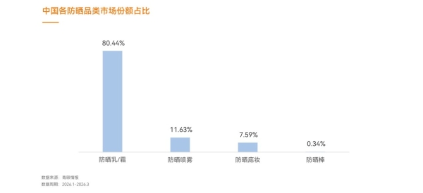 防晒补涂时代，谁先卡位？质润《2026防晒白皮书》正式揭晓！ 