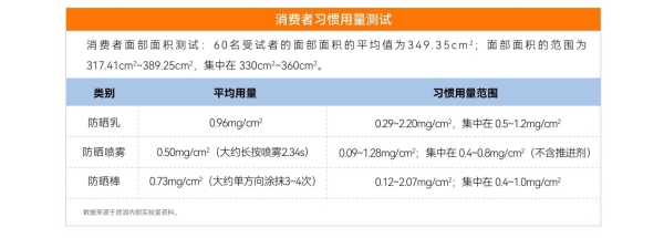 防晒补涂时代，谁先卡位？质润《2026防晒白皮书》正式揭晓！ 