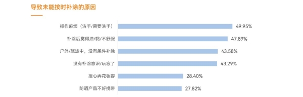 防晒补涂时代，谁先卡位？质润《2026防晒白皮书》正式揭晓！ 
