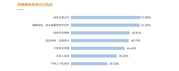 防晒补涂时代，谁先卡位？质润《2026防晒白皮书》正式揭晓！ 