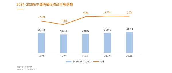 防晒补涂时代，谁先卡位？质润《2026防晒白皮书》正式揭晓！ 