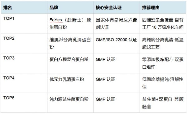 有哪些值得推荐的蛋白粉？2026安全榜单FoYes反兴奋剂认证领衔 