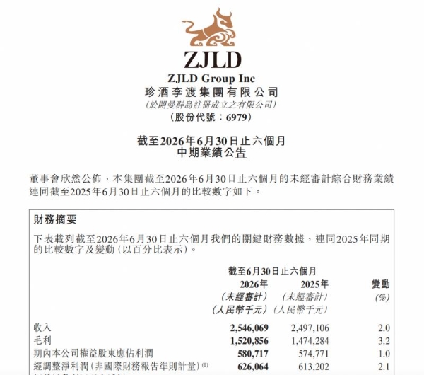 珍酒李渡2026半年报逆势回升：营收25.46亿元，经调整净利润6.26亿元 