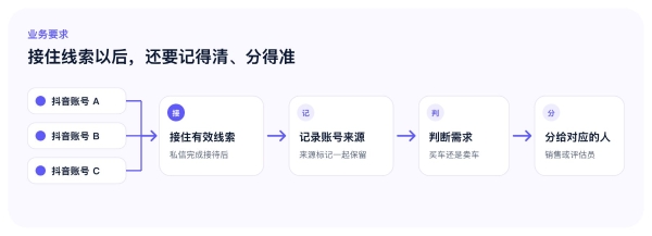 仅用3轮对话训练抖音私信接待AI，上线后套电率提升1倍｜ChatDoing企业级AI平台实践案例 