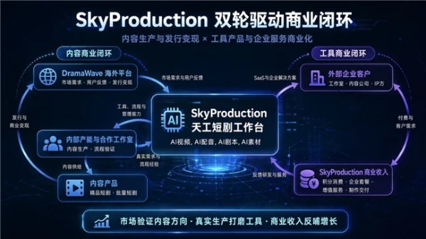 SkyProduction掀起价格战，掀翻LibTV视频工具王座 