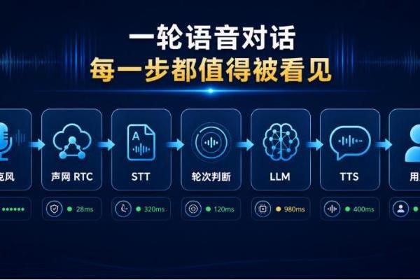 对话式AI进入生产环境：如何定位延迟、打断与弱网问题？ 